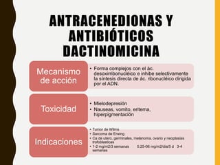 ANTRACENEDIONAS Y
ANTIBIÓTICOS
DACTINOMICINA
• Forma complejos con el ác.
desoxirribonucléico e inhibe selectivamente
la síntesis directa de ác. ribonucléico dirigida
por el ADN.
Mecanismo
de acción
• Mielodepresión
• Nauseas, vomito, eritema,
hiperpigmentación
Toxicidad
• Tumor de Wilms
• Sarcoma de Erwing
• Ca de utero, germinales, melanoma, ovario y neoplasias
trofoblasticas
• 1-2 mg/m2/3 semanas 0.25-06 mg/m2/dia/5 d 3-4
semanas
Indicaciones
 