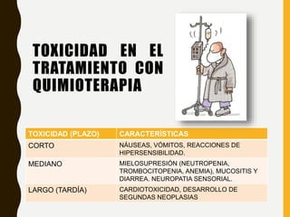 TOXICIDAD EN EL
TRATAMIENTO CON
QUIMIOTERAPIA
TOXICIDAD (PLAZO) CARACTERÍSTICAS
CORTO NÁUSEAS, VÓMITOS, REACCIONES DE
HIPERSENSIBILIDAD.
MEDIANO MIELOSUPRESIÓN (NEUTROPENIA,
TROMBOCITOPENIA, ANEMIA), MUCOSITIS Y
DIARREA. NEUROPATIA SENSORIAL.
LARGO (TARDÍA) CARDIOTOXICIDAD, DESARROLLO DE
SEGUNDAS NEOPLASIAS
 