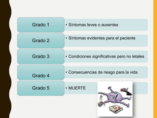 • Síntomas leves o ausentesGrado 1
• Síntomas evidentes para el paciente
Grado 2
• Condiciones significativas pero no letalesGrado 3
• Consecuencias de riesgo para la vida
Grado 4
• MUERTEGrado 5
 