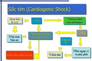 SỐC TIẾP CẬN LÂM SÀNG | PDF