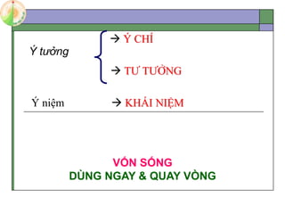  Ý CHÍ
 TƯ TƯỞNG
Ý niệm  KHÁI NIỆM
Ý tưởng
VỐN SỐNG
DÙNG NGAY & QUAY VÒNG
 