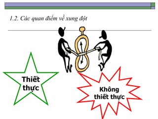 1.2. Các quan điểm về xung đột
Thiết
thực Không
thiết thực
 