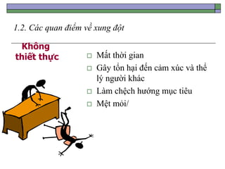 1.2. Các quan điểm về xung đột
 Mất thời gian
 Gây tổn hại đến cảm xúc và thể
lý người khác
 Làm chệch hướng mục tiêu
 Mệt mỏi/
Không
thiết thực
 