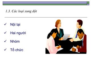 1.3. Các loại xung đột
 Nội tại
 Hai người
 Nhóm
 Tổ chức
 