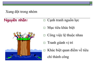 Xung đột trong nhóm
 Cạnh tranh nguồn lực
 Mục tiêu khác biệt
 Công việc lệ thuộc nhau
 Tranh giành vị trí
 Khác biệt quan điểm về tiêu
chí thành công
Nguyên nhân:
 