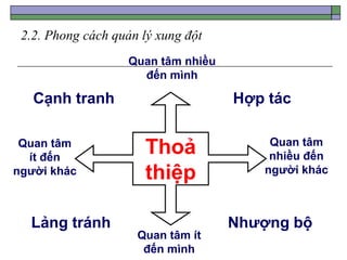 2.2. Phong cách quản lý xung đột
Thoả
thiệp
Quan tâm
ít đến
người khác
Cạnh tranh Hợp tác
Quan tâm nhiều
đến mình
Nhượng bộ
Lảng tránh
Quan tâm
nhiều đến
người khác
Quan tâm ít
đến mình
 