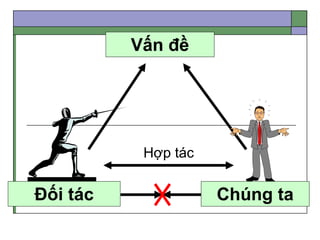 Vấn đề
Hợp tác
Chúng ta
Đối tác
 