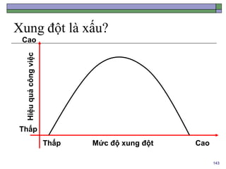 143
Xung đột là xấu?
Cao
Mức độ xung đột Cao
Thấp
Hiệu
quả
công
việc
Thấp
 