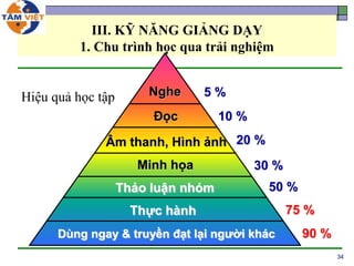 III. KỸ NĂNG GIẢNG DẠY
1. Chu trình học qua trải nghiệm
Hiệu quả học tập
34
Dùng ngay & truyền đạt lại người khác
Thực hành
Thảo luận nhóm
Âm thanh, Hình ảnh
Đọc
Nghe 5 %
10 %
20 %
30 %
50 %
75 %
90 %
Minh họa
 