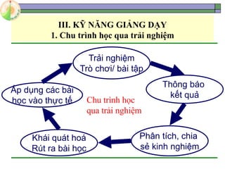 III. KỸ NĂNG GIẢNG DẠY
1. Chu trình học qua trải nghiệm
Chu trình học
qua trải nghiệm
Trải nghiệm
Trò chơi/ bài tập
Thông báo
kết quả
Phân tích, chia
sẻ kinh nghiệm
Áp dụng các bài
học vào thực tế
Khái quát hoá
Rút ra bài học
 