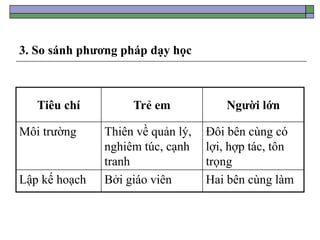 3. So sánh phương pháp dạy học
Tiêu chí Trẻ em Người lớn
Môi trường Thiên về quản lý,
nghiêm túc, cạnh
tranh
Đôi bên cùng có
lợi, hợp tác, tôn
trọng
Lập kế hoạch Bởi giáo viên Hai bên cùng làm
 