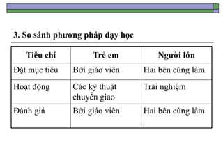 3. So sánh phương pháp dạy học
Tiêu chí Trẻ em Người lớn
Đặt mục tiêu Bởi giáo viên Hai bên cùng làm
Hoạt động Các kỹ thuật
chuyển giao
Trải nghiệm
Đánh giá Bởi giáo viên Hai bên cùng làm
 