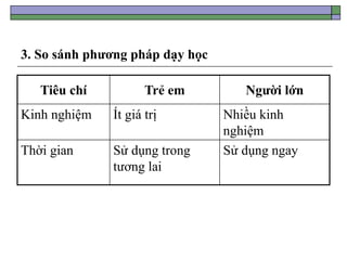 3. So sánh phương pháp dạy học
Tiêu chí Trẻ em Người lớn
Kinh nghiệm Ít giá trị Nhiều kinh
nghiệm
Thời gian Sử dụng trong
tương lai
Sử dụng ngay
 