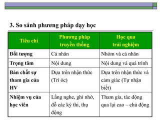 3. So sánh phương pháp dạy học
Tiêu chí
Phương pháp
truyền thống
Học qua
trải nghiệm
Đối tượng Cá nhân Nhóm và cá nhân
Trọng tâm Nội dung Nội dung và quá trình
Bản chất sự
tham gia của
HV
Dựa trên nhận thức
(Trí óc)
Dựa trên nhận thức và
cảm giác (Tự nhận
biết)
Nhiệm vụ của
học viên
Lắng nghe, ghi nhớ,
đỗ các kỳ thi, thụ
động
Tham gia, tác động
qua lại cao – chủ động
 