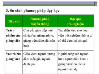 3. So sánh phương pháp dạy học
Tiêu chí
Phương pháp
truyền thống
Học qua
trải nghiệm
Trách
nhiệm của
giảng viên
Chủ yếu giao tiếp một
chiều (bài giảng, phim,
giảng trên slide, đặt câu
hỏi)
Tạo điều kiện cho học
viên trải nghiệm những gì
có thể đem lại kết quả
Vai trò của
giảng viên
Giáo viên/ người hướng
dẫn/ diễn giả/ người
đánh giá
Người cung cấp nguồn
lực / người điều hành /
giảng viên: có lúc là
người tham dự
 