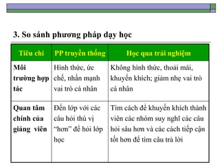 3. So sánh phương pháp dạy học
Tiêu chí PP truyền thống Học qua trải nghiệm
Môi
trường hợp
tác
Hình thức, ức
chế, nhấn mạnh
vai trò cá nhân
Không hình thức, thoải mái,
khuyến khích; giảm nhẹ vai trò
cá nhân
Quan tâm
chính của
giảng viên
Đến lớp với các
câu hỏi thú vị
“hơn” để hỏi lớp
học
Tìm cách để khuyến khích thành
viên các nhóm suy nghĩ các câu
hỏi sâu hơn và các cách tiếp cận
tốt hơn để tìm câu trả lời
 