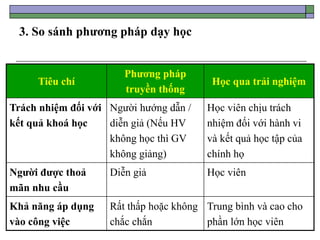 3. So sánh phương pháp dạy học
Tiêu chí
Phương pháp
truyền thống
Học qua trải nghiệm
Trách nhiệm đối với
kết quả khoá học
Người hướng dẫn /
diễn giả (Nếu HV
không học thì GV
không giảng)
Học viên chịu trách
nhiệm đối với hành vi
và kết quả học tập của
chính họ
Người được thoả
mãn nhu cầu
Diễn giả Học viên
Khả năng áp dụng
vào công việc
Rất thấp hoặc không
chắc chắn
Trung bình và cao cho
phần lớn học viên
 