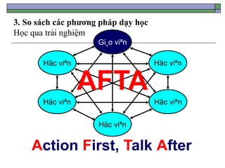 3. So sách các phương pháp dạy học
Học qua trải nghiệm
Gi¸o viªn
Häc viªn
Häc viªn
Häc viªn Häc viªn
Häc viªn
Action First, Talk After
AFTA
 