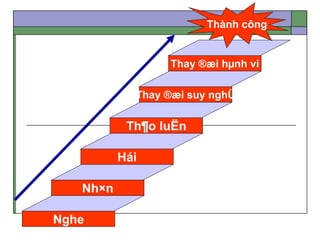 Nghe
Nh×n
Hái
Th¶o luËn
Thay ®æi suy nghÜ
Thay ®æi hµnh vi
Thành công
 