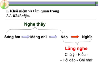 1. Khái niệm và tầm quan trọng
1.1. Khái niệm.
Sóng âm Màng nhĩ Não Nghĩa
Nghe thấy
Lắng nghe
Chú ý - Hiểu -
- Hồi đáp - Ghi nhớ
 