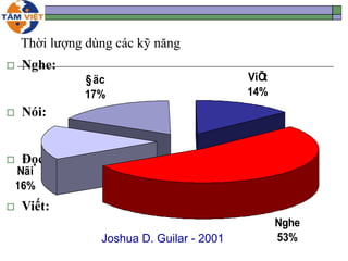 Thời lượng dùng các kỹ năng
Joshua D. Guilar - 2001
 Nghe:
 Nói:
 Đọc:
 Viết:
Nãi
16%
§äc
17%
ViÕt
14%
Nghe
53%
 