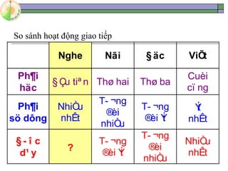 So sánh hoạt động giao tiếp
Nghe Nãi § äc ViÕ
t
Ph¶i
häc
§ Çu tiª n Thø hai Thø ba
Cuèi
cï ng
Ph¶i
sö dông
NhiÒ
u
nhÊt
T- ¬ng
®èi
nhiÒ
u
T- ¬ng
®èi Ý
t
Ý
t
nhÊt
§ - î c
d¹ y
?
T- ¬ng
®èi Ý
t
T- ¬ng
®èi
nhiÒ
u
NhiÒ
u
nhÊt
 