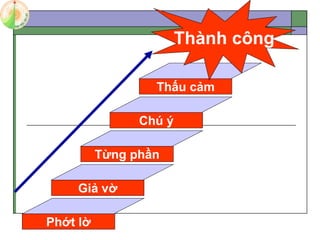 Phớt lờ
Giả vờ
Từng phần
Chú ý
Thấu cảm
Thành công
 