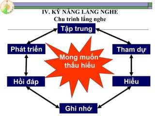 Tập trung
Tham dự
Hiểu
Ghi nhớ
Hồi đáp
Phát triển
Mong muốn
thấu hiểu
IV. KỸ NĂNG LẮNG NGHE
Chu trình lắng nghe
 