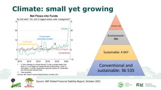 Climate: small yet growing
Climate: 220
Environment:
980
Sustainable: 4 047
Conventional and
sustainable: 36 535
12
2018
2016
2014
2012
2010 2020
-10
0
10
20
%
-10
0
10
20
%
Net Flows into Funds
By fund label*; Per cent of lagged assets under management**
Conventional
Climate
Sustainable
(excluding environment)
Environment
(excluding climate)
A fund is labelled as 'climate-themed' if it has a climate-related fund
name or if it as flagged as climate-themed by Bloomberg, Lipper or
Morningstar. A similar classification approach applies for 'sustainable'
and 'environment' themed funds.
Value-weighted
Sources: IMF Global Financial Stability Report; October 2021
Source: IMF Global Financial Stability Report, October 2021
 