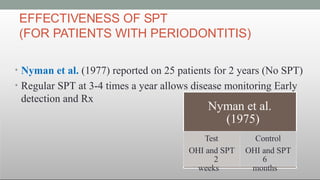 EFFECTIVENESS OF SPT
(FOR PATIENTS WITH PERIODONTITIS)
• Nyman et al. (1977) reported on 25 patients for 2 years (No SPT)
• Regular SPT at 3-4 times a year allows disease monitoring Early
detection and Rx
Nyman et al.
(1975)
Test
OHI and SPT
2
weeks
Control
OHI and SPT
6
months
 