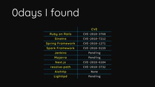 Spring 0day - CVE-2018-1271
• Directory Traversal with Spring MVC on Windows
• The patch of CVE-2014-3625
1. isInvalidPath...