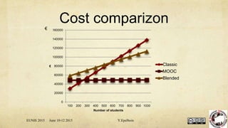 Cost comparizon€
0
20000
40000
60000
80000
100000
120000
140000
160000
100 200 300 400 500 600 700 800 900 1000
€
Number of students
Classic
MOOC
Blended
EUNIS 2015 June 10-12 2015 Y.Epelboin
 