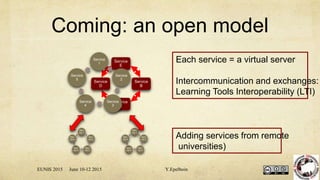 Coming: an open model
Service
E
Service
B
Service
C
Service
D
Service
1
Service
2
Service
3
Service
4
Service
5
Each service = a virtual server
Intercommunication and exchanges:
Learning Tools Interoperability (LTI)
EUNIS 2015 June 10-12 2015 Y.Epelboin
Serv
ice 1
Serv
ice 2
Serv
ice 3
Serv
ice 4
Serv
ice 5
Serv
ice 1
Serv
ice 2
Serv
ice 3
Serv
ice 4
Serv
ice 5
Adding services from remote
universities)
 