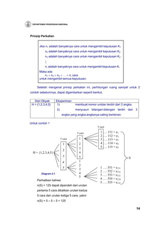 DEPARTEMEN PENDIDIKAN NASIONAL




Prinsip Perkalian


       Jika n1 adalah banyaknya cara untuk mengambil keputusan K1
           n2 adalah banyaknya cara untuk mengambil keputusan K2
           n3 adalah banyaknya cara untuk mengambil keputusan K3


           nr adalah banyaknya cara untuk mengambil keputusan Kr
       Maka ada
           n1 × n2 × n3 × … × nr cara
       untuk mengambil semua keputusan.

     Setelah mengenal prinsip perkalian ini, perhitungan ruang sampel untuk 2
contoh sebelumnya, dapat digambarkan seperti berikut.

   Dari Obyek         Eksperimen
 H = {1,2,3,4,5}       1)            membuat nomor undian terdiri dari 3 angka.
                      2)             menyusun bilangan-bilangan terdiri dari 3
                            angka yang angka-angkanya saling berlainan.

Untuk contoh 1
                                                     5 cara

                                       5 cara          1 …. 111 = e1
                                                       2 …. 112 = e2
                           5 cara       1              3 …. 113 = e3
                             1          2              4 …. 114 = e4
                                        3              5 …. 115 = e5
                             2
  H = {1,2,3,4,5}                       4
                             3          5                                   S
                             4          1
                                        2
                             5                         1 …. 551 = e121
                                        3
                                                       2 …. 552 = e122
        Diagram 2.1                     4
                                                       3 …. 553 = e123
                                        5
     Perhatikan bahwa
                                                       4 …. 554 = e124
                                                       5 …. 555 = e125
     n(S) = 125 dapat diperoleh dari urutan
     pertama 5 cara dikalikan urutan kedua
     5 cara dan urutan ketiga 5 cara, yakni
     n(S) = 5 × 5 × 5 = 125

                                                                                  14
 