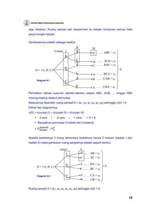 DEPARTEMEN PENDIDIKAN NASIONAL


regu tersebut. Ruang sampel dari eksperimen itu adalah himpunan semua hasil
yang mungkin terjadi.

Gambarannya adalah sebagai berikut.
                                              II           III
                           Urutan I           B
                                                            C …… ABC = e1
                                  A
                                              C
                                                           B …… ACB = e2
                                              A
                                                           C …… BAC = e3
                                  B                                         S
      H = {A, B, C}
                                              C
                                                           A …… BCA = e4
                                              A
         Diagram 4.1                                       B …… CAB = e5
                                     C
                                              B
                                                           A …… CBA = e6
Perhatikan bahwa susunan elemen-elemen seperti ABC, ACB, … hingga CBA
masing-masing disebut permutasi.
Selanjutnya diperoleh ruang sampel S = {e1, e2, e3, e4, e5, e6} sehingga n(S) = 6.
Dilihat dari diagramnya,
n(S) = n(urutan I) × n(urutan II) × n(urutan III)
     =     3 cara      ×    2 cara       ×   1 cara   = 3! = 6
     = Banyaknya permutasi 3 hadiah dari 3 peserta
        3peserta   3
     = P3hadiah = P3


Apabila pesertanya 3 orang sementara hadiahnya hanya 2 macam (hadiah I dan
hadiah II) maka gambaran ruang sampelnya adalah seperti berikut.

                              urutan I             II
                                    A              B …… AB = e1
                                                   C …… AC = e2

                                     B             A …… BA = e3
         H = {A, B, C}                                            S
                                                   C …… BC = e4

         Diagram 4.2                 C             A …… CA = e5
                                                   B …… CB = e6

Ruang sampel S = {e1, e2, e3, e4, e5, e6} sehingga n(S) = 6.


                                                                                     19
 