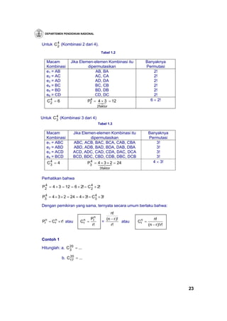 DEPARTEMEN PENDIDIKAN NASIONAL


        4
Untuk C 2 (Kombinasi 2 dari 4).
                                        Tabel 1.2

   Macam         Jika Elemen-elemen Kombinasi itu              Banyaknya
   Kombinasi              dipermutasikan                       Permutasi
   e1 = AB                    AB, BA                               2!
   e2 = AC                    AC, CA                               2!
   e3 = AD                    AD, DA                               2!
   e4 = BC                    BC, CB                               2!
   e5 = BD                    BD, DB                               2!
   e6 = CD                    CD, DC                               2!
    4
   C2 = 6                     4
                             P2 = 423 = 12
                                   ×                             6 × 2!
                                  13
                                      2faktor

        4
Untuk C 3 (Kombinasi 3 dari 4)
                                      Tabel 1.3

   Macam              Jika Elemen-elemen Kombinasi itu             Banyaknya
   Kombinasi                   dipermutasikan                      Permutasi
   e1 = ABC           ABC, ACB, BAC, BCA, CAB, CBA                     3!
   e2 = ABD           ABD, ADB, BAD, BDA, DAB, DBA                     3!
   e3 = ACD           ACD, ADC, CAD, CDA, DAC, DCA                     3!
   e4 = BCD           BCD, BDC, CBD, CDB, DBC, DCB                     3!
    4
   C3 = 4                     4
                             P3 = 443 42 = 24                        4 × 3!
                                  1 2×
                                   × 3
                                       3 faktor


Perhatikan bahwa
 4                           4
P2 = 4 × 3 = 12 = 6 × 2! = C 2 × 2!

 4                               4
P3 = 4 × 3 × 2 = 24 = 4 × 3! = C 3 × 3!

Dengan pemikiran yang sama, ternyata secara umum berlaku bahwa:
                                              n!
                                Prn        (n − r )!                   n!
Prn = C n × r! atau
        r                Cn =
                          r              =           atau   Cn =
                                                             r
                                r!            r!                   (n − r )! r!


Contoh 1
                20
Hitunglah: a. C 3 = ...

                20
            b. C17 = ...




                                                                                  23
 