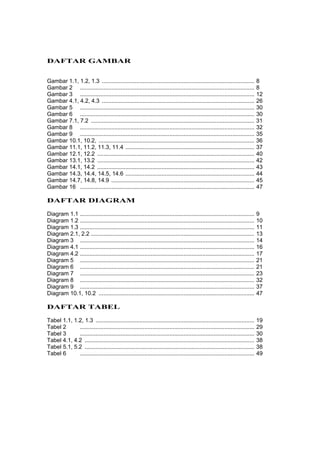 DAFTAR GAMBAR


Gambar 1.1, 1.2, 1.3 .................................................................................................         8
Gambar 2 ...............................................................................................................       8
Gambar 3 ...............................................................................................................       12
Gambar 4.1, 4.2, 4.3 .................................................................................................         26
Gambar 5 ...............................................................................................................       30
Gambar 6 ...............................................................................................................       30
Gambar 7.1, 7.2 ........................................................................................................       31
Gambar 8 ...............................................................................................................       32
Gambar 9 ...............................................................................................................       35
Gambar 10.1, 10.2, ...................................................................................................         36
Gambar 11.1, 11.2, 11.3, 11.4 ..................................................................................               37
Gambar 12.1, 12.2 ....................................................................................................         40
Gambar 13.1, 13.2 ....................................................................................................         42
Gambar 14.1, 14.2 ....................................................................................................         43
Gambar 14.3, 14.4, 14.5, 14.6 ..................................................................................               44
Gambar 14.7, 14.8, 14.9 ...........................................................................................            45
Gambar 16 ...............................................................................................................      47

DAFTAR DIAGRAM

Diagram 1.1 ...............................................................................................................    9
Diagram 1.2 ...............................................................................................................    10
Diagram 1.3 ...............................................................................................................    11
Diagram 2.1, 2.2 ........................................................................................................      13
Diagram 3 ...............................................................................................................      14
Diagram 4.1 ...............................................................................................................    16
Diagram 4.2 ...............................................................................................................    17
Diagram 5 ...............................................................................................................      21
Diagram 6 ...............................................................................................................      21
Diagram 7 ...............................................................................................................      23
Diagram 8 ...............................................................................................................      32
Diagram 9 ...............................................................................................................      37
Diagram 10.1, 10.2 ...................................................................................................         47

DAFTAR TABEL

Tabel 1.1, 1.2, 1.3 .....................................................................................................      19
Tabel 2      ...............................................................................................................   29
Tabel 3      ...............................................................................................................   30
Tabel 4.1, 4.2 ............................................................................................................    38
Tabel 5.1, 5.2 ............................................................................................................    38
Tabel 6      ...............................................................................................................   49
 