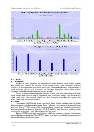 Pengembangan dan Implementasi Sistem Informasi …

(Carwoto dan Bambang Wijayanto)

Gambar 9. Grafik Perbandingan Rujukan Diterima, Dikembalikan, dan Diteruskan
per Fasilitas per Periode Waktu

Gambar 10. Grafik Perbandingan Rujukan Diterima Berdasarkan Transportasi
per Periode waktu
4. PENUTUP
4.1. Kesimpulan
Berdasarkan hasil pengujian dan implementasi secara langsung pada jejaring rujukan
kegawatdaruratan maternal dan neonatal, SIJARIEMAS terbukti dapat mencegah terjadinya
penolakan permintaan rujukan oleh semua rumah sakit, meningkatkan kesiapan pihak rumah sakit
untuk menerima rujukan, serta mengurangi keterlambatan penanganan rujukan dalam jejaring
pelayanan rujukan kegawatdaruratan maternal dan neonatal.
Dengan tersedianya sarana mengirim informasi rujukan yang berisi diagnosis serta fasilitas
untuk menulis dan mengirim anjuran penanganan bagi permintaan rujukan yang diterima oleh
pihak rumah sakit, maka melalui SIJARIEMAS juga terbangun komunikasi dan rujukan ilmu
antara bidan, puskesmas dan rumah sakit.
4.2. Saran
Pemanfaaran SIJARIEMAS secara menyeluruh dalam jejaring rujukan mulai di tingkat
Puskesmas dapat mendukung pemberdayaan fungsi Puskesmas yang mampu melakukan pelayanan
emergensi dasar (PONED) untuk terlibat menangani kasus maternal dan neonatal tertentu sesuai
kewenangan dan kemampuannya. Basis data SIJARIEMAS juga dapat digunakan bagi kepentingan
pengambilan keputusan di rumah sakit maupun dinas kesehatan.
Karena SIJARIEMAS dapat meningkatkan efektivitas pelayanan rujukan, maka dengan
menerapkan dan memanfaatkan SIJARIEMAS secara tepat dapat meningkatkan citra rumah sakit
dan dinas kesehatan di mata masyarakat.

ISBN 978-602-99334-2-0

150

 