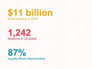 $11 billionfiscal revenue in 2014
87%equally Mixed Merchandise
1,242locations in 33 states
 