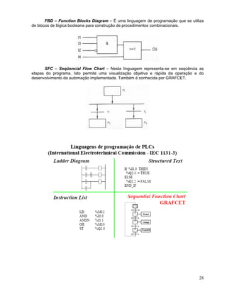 28
FBD – Function Blocks Diagram – É uma linguagem de programação que se utiliza
de blocos de lógica booleana para construção de procedimentos combinacionais.
SFC – Seqüencial Flow Chart – Nesta linguagem representa-se em seqüência as
etapas do programa. Isto permite uma visualização objetiva e rápida da operação e do
desenvolvimento da automação implementada. Também é conhecida por GRAFCET.
 