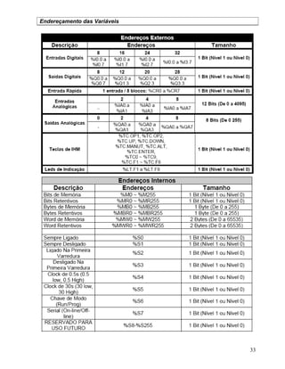 33
Endereçamento das Variáveis
 
