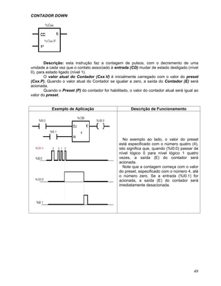 49
CONTADOR DOWN
Descrição: esta instrução faz a contagem de pulsos, com o decremento de uma
unidade a cada vez que o contato associado à entrada (CD) mudar de estado desligado (nível
0), para estado ligado (nível 1).
O valor atual do Contador (Cxx.V) é inicialmente carregado com o valor do preset
(Cxx.P). Quando o valor atual do Contador se igualar a zero, a saída do Contador (E) será
acionada.
Quando o Preset (P) do contador for habilitado, o valor do contador atual será igual ao
valor do preset.
Exemplo de Aplicação Descrição de Funcionamento
No exemplo ao lado, o valor do preset
está especificado com o número quatro (4),
isto significa que, quando (%I0.0) passar de
nível lógico 0 para nível lógico 1 quatro
vezes, a saída (E) do contador será
acionada.
Note que a contagem começa com o valor
do preset, especificado com o número 4, até
o número zero. Se a entrada (%I0.1) for
acionada, a saída (E) do contador será
imediatamente desacionada.
 