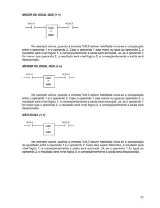 53
MAIOR OU IGUAL QUE (> =)
No exemplo acima, quando a entrada %I0.0 estiver habilitada inicia-se a comparação
entre o operando 1 e o operando 2. Caso o operando 1 seja maior ou igual ao operando 2, o
resultado será nível lógico 1, e conseqüentemente a saída será acionada. Já, se o operando 1
for menor que operando 2, o resultado será nível lógico 0, e conseqüentemente a saída será
desacionada.
MENOR OU IGUAL QUE (< =)
No exemplo acima, quando a entrada %I0.0 estiver habilitada inicia-se a comparação
entre o operando 1 e o operando 2. Caso o operando 1 seja menor ou igual ao operando 2, o
resultado será nível lógico 1, e conseqüentemente a saída será acionada. Já, se o operando 1
for maior que o operando 2, o resultado será nível lógico 0, e conseqüentemente a saída será
desacionada.
NÃO IGUAL (< >)
No exemplo acima, quando a entrada %I0.0 estiver habilitada inicia-se a comparação
de igualdade entre o operando 1 e o operando 2. Caso eles sejam diferentes, o resultado será
nível lógico 1, e conseqüentemente a saída será acionada. Já, se o operando 1 for igual ao
operando 2, o resultado será nível lógico 0, e conseqüentemente a saída será desacionada.
 