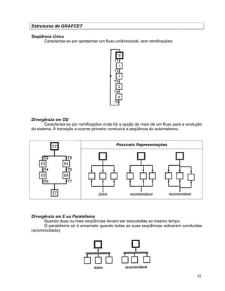 61
Estruturas de GRAFCET
Seqüência Única
Caracteriza-se por apresentar um fluxo unidirecional, sem ramificações:
Divergência em OU
Caracteriza-se por ramificações onde há a opção de mais de um fluxo para a evolução
do sistema. A transição a ocorrer primeiro conduzirá a seqüência do automatismo.
Possíveis Representações
Divergência em E ou Paralelismo
Quando duas ou mais seqüências devem ser executadas ao mesmo tempo.
O paralelismo só é encerrado quando todas as suas seqüências estiverem concluídas
(sincronicidade).
 
