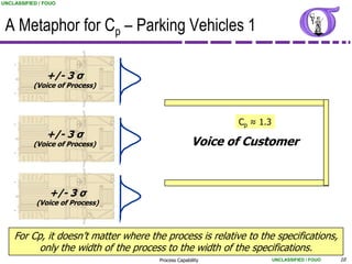 UNCLASSIFIED / FOUO




 A Metaphor for Cp – Parking Vehicles 1

               +/- 3 σ
           (Voice of Process)




                                                            Cp ≈ 1.3
               +/- 3 σ
           (Voice of Process)                        Voice of Customer



                +/- 3 σ
            (Voice of Process)



    For Cp, it doesn‟t matter where the process is relative to the specifications,
          only the width of the process to the width of the specifications.
                                       Process Capability              UNCLASSIFIED / FOUO   10
 