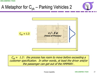 UNCLASSIFIED / FOUO




 A Metaphor for Cpk – Parking Vehicles 2




                      Cpk ≈ 1.3               +/- 3 σ
                                        (Voice of Process)




            Cpk ≈ 1.3 : the process has room to move before exceeding a
           customer specification. In other words, at least the driver and/or
                     the passenger can get out of the HMMWV .

                                        Process Capability        UNCLASSIFIED / FOUO   11
 