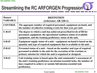 UNCLASSIFIED / FOUO




 Streamlining the RC ARFORGEN Progression
   Dataset                                         DEFINITION
   VARIABLE                                    (reference: AR 220-1)
   CONTROL            The aggregate number of required personnel, equipment on-hand, and
                      the number of collective training events for that year, per unit.
   C-RAT              The degree to which a unit has achieved prescribed levels of fill for
                      personnel, equipment, the operational readiness status of available
                      equipment, and the training proficiency status of the unit.
   S-RAT              Equipment supply status of a unit – equipment on-hand is based on the
                      quantity and type of required equipment that is available to the unit .
   P-RAT              Personnel status of a unit – based on the number and type of required
                      personnel available to the unit for the execution of the wartime or
                      primary mission for which the unit is organized or designed.
   T-RAT              Unit training status is based upon the unit commander’s assessment of
                      the unit’s training proficiency on mission-essential tasks, the number of
                      days required to achieve or sustain full mission-essential task
                      proficiency.
                                               Process Capability             UNCLASSIFIED / FOUO   30
 