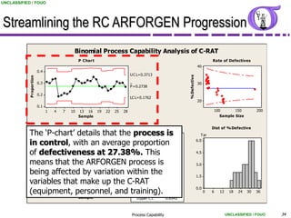 UNCLASSIFIED / FOUO




Streamlining the RC ARFORGEN Progression
                                                 Binomial Process Capability Analysis of C-RAT
                                                    P C har t                                                                             Rate of Defectives
                                                                                                                                40
                             0.4
                                                                                    U C L=0.3713




                                                                                                                  % Defective
            P r opor tion




                             0.3                                                    _                                           30
                                                                                    P =0.2738

                             0.2
                                                                                    LC L=0.1762
                                                                                                                                20
                             0.1
                                   1   4   7   10   13 16       19   22   25   28                                                             100       150          200
                                                    Sample                                                                                       Sample Size


                                           C umulative % Defective                                                                        Dist of % Defective
            The „P-chart‟ details that the processtats
                                                  S ummary S
                                                              is                                                                   Tar
               32
            in control, with an average proportion
                                           (using 95.0% confidence)
                                                                                                                                6.0


            of 30
               defectiveness at 27.38%. er C I: e: 27.38
                                             Low This
                                             % Defectiv
                                                                                                                                4.5
               % Defective




                                                              25.64

            means that the ARFORGEN process is 29.16
               28
                                             U pper C I:
                                             Target:           0.00                                                             3.0

            being affected by variation withinCthe 256449
               26
                                             P P M Def:
                                             Low er I:
                                                             273772
                                                                                                                                1.5
            variables that make up the C-RATC I: 291621
                                             U pper
               24                            P rocess Z:     0.6014
            (equipment, personnel, 25 training). 0.5487
                                     and Low er C I:
                                                                                                                                0.0
                    5   10  15   20                                                                                                   0   6     12    18   24   30   36
                                                    Sample                             U pper C I:       0.6543



                                                                                    Process Capability                                               UNCLASSIFIED / FOUO   34
 