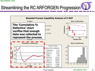 UNCLASSIFIED / FOUO




Streamlining the RC ARFORGEN Progression

                                              Binomial Process Capability Analysis of C-RAT
                                                 P C har t                                                                   Rate of Defectives
                                                                                                                   40
                              The „Cumulative %
                               0.4
                                                                        U C L=0.3713




                                                                                                     % Defective
              P r opor tion




                              Defective‟ chart
                               0.3                                      _
                                                                        P =0.2738
                                                                                                                   30

                              verifies that enough
                               0.2
                              data was collected to
                                                                        LC L=0.1762
                                                                                                                   20
                               0.1
                              represent the16process.28
                                   1 4 7 10 13 19 22 25                                                                          100       150         200
                                                 Sample                                                                             Sample Size


                                        C umulative % Defective                                                              Dist of % Defective

                                                                                S ummary S tats                       Tar
                               32                                                                                  6.0
                                                                          (using 95.0% confidence)

                               30                                           % Defectiv e:    27.38
                                                                                                                   4.5
                 % Defective




                                                                            Low er C I:      25.64
                                                                            U pper C I:      29.16
                               28                                                                                  3.0
                                                                            Target:           0.00
                                                                            P P M Def:      273772
                               26                                           Low er C I:     256449                 1.5
                                                                            U pper C I:     291621
                               24                                           P rocess Z:     0.6014                 0.0
                                    5       10      15       20   25        Low er C I:     0.5487                       0   6     12   18   24   30   36
                                                 Sample                     U pper C I:     0.6543


                                                                       Process Capability                                          UNCLASSIFIED / FOUO       35
 