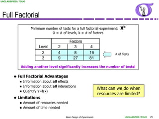 UNCLASSIFIED / FOUO




 Full Factorial
                      Minimum number of tests for a full factorial experiment:        Xk
                                 X = # of levels, k = # of factors

                                               Factors
                           Level       2         3                 4
                             2         4         8                 16              # of Tests
                             3         9         27                81

               Adding another level significantly increases the number of tests!

             Full Factorial Advantages
               Information about all effects
               Information about all interactions
                                                                          What can we do when
               Quantify Y=f(x)
                                                                          resources are limited?
             Limitations
               Amount of resources needed
               Amount of time needed


                                            Basic Design of Experiments                   UNCLASSIFIED / FOUO   29
 